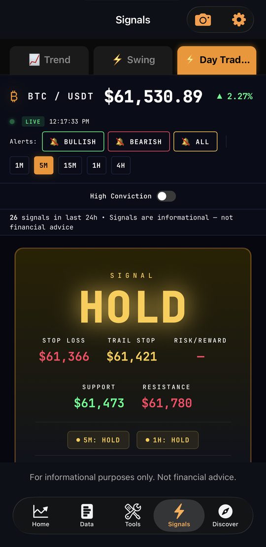 Day Trader with multi-timeframe signal, stop loss, support and resistance