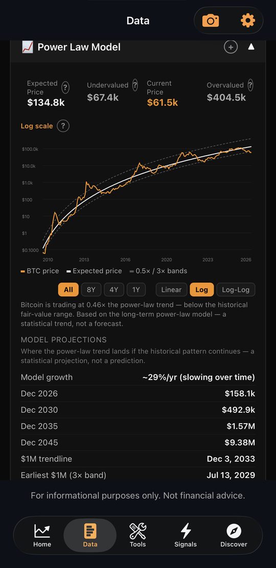 Power Law price model chart in the Data hub