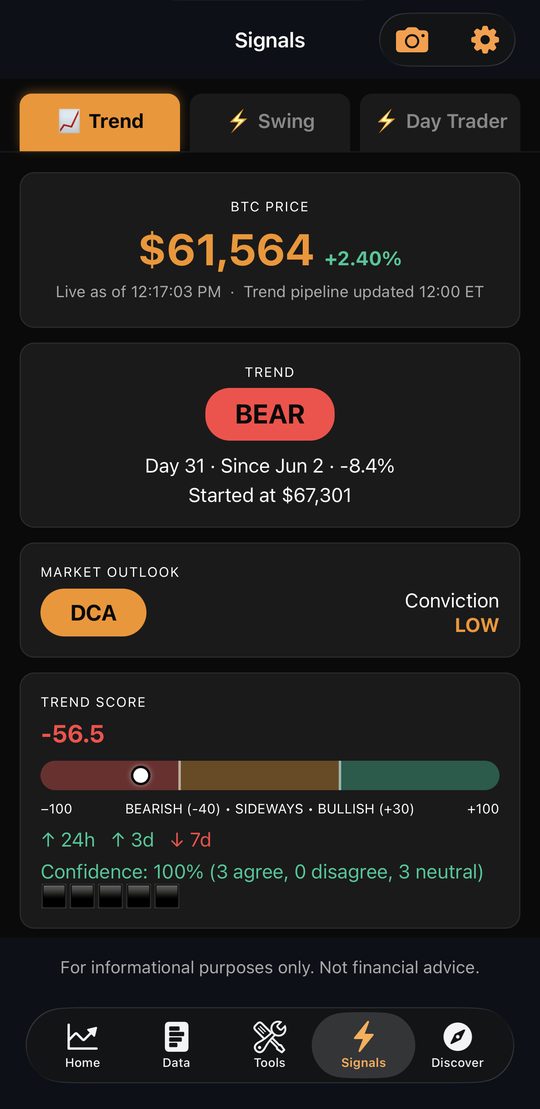 Signals tab showing the Trend read with conviction and score